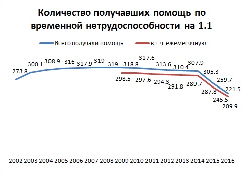 Сколько у нас нетрудоспособных? Сколько у нас нетрудоспособных?