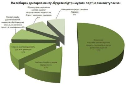 Результати опитування: На виборах до парламенту, будете підтримувати партію яка виступає за: Результати опитування: На виборах до парламенту, будете підтримувати партію яка виступає за: