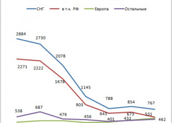 Експорт устаткування за групами країн 2012-18